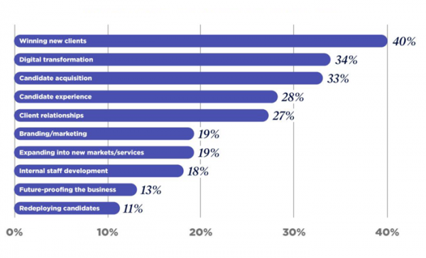 Digital transformation evolution